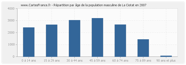 Répartition par âge de la population masculine de La Ciotat en 2007